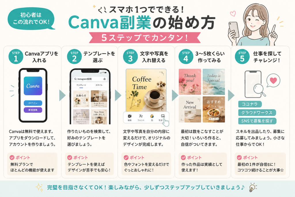 スマホ1つで始めるCanva副業の流れを、アプリを入れる・テンプレートを選ぶ・文字や写真を変える・作品を3〜5枚作る・仕事を探すの5ステップでまとめた初心者向け図解