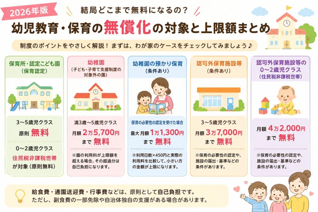 2026年版の幼児教育・保育の無償化について、保育所・認定こども園、幼稚園、預かり保育、認可外保育施設、0〜2歳児クラスの対象条件と上限額をまとめた図解画像。