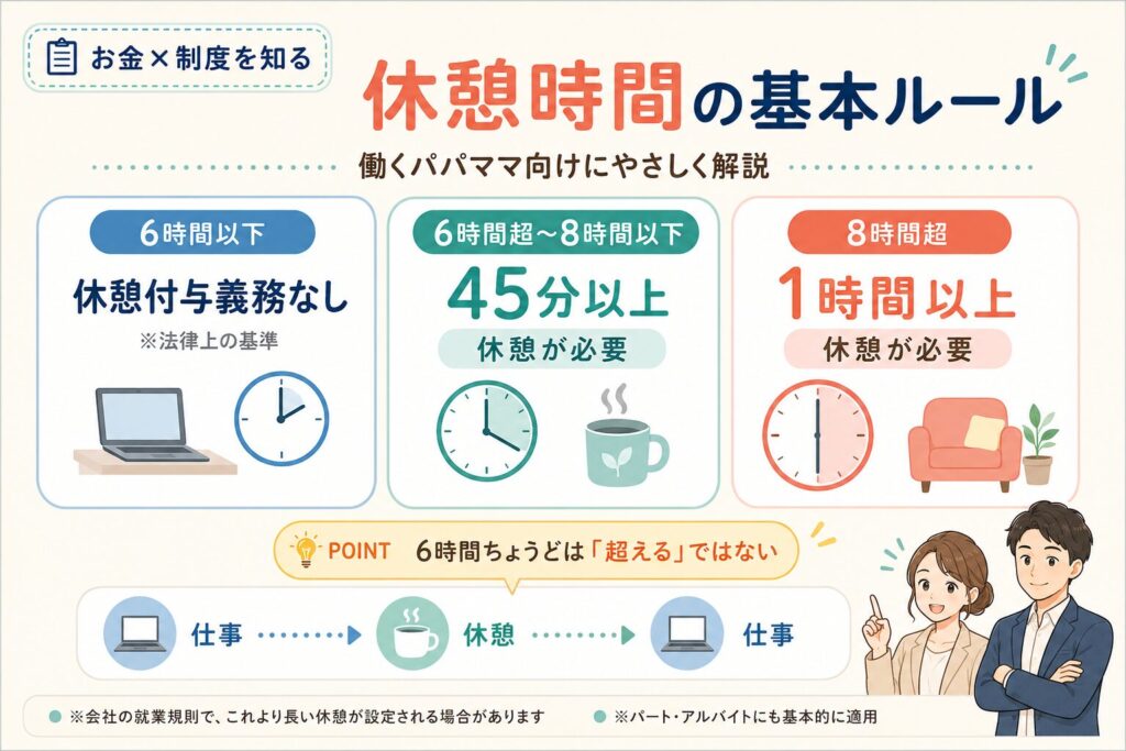働くパパママ向けに、労働時間が6時間以下・6時間超から8時間以下・8時間超の場合の休憩時間ルールを図解した画像。6時間以下は法律上の休憩付与義務なし、6時間超から8時間以下は45分以上、8時間超は1時間以上の休憩が必要と説明。