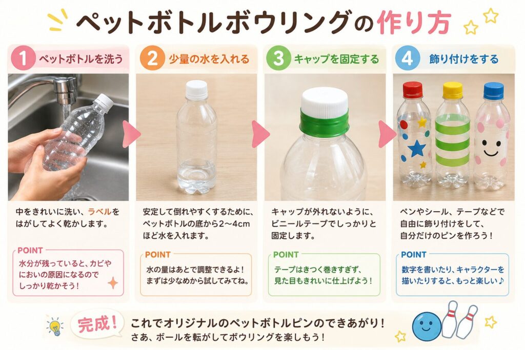 ペットボトルを洗う、水を入れる、キャップを固定する、飾り付ける手順を示したペットボトルボウリングの作り方