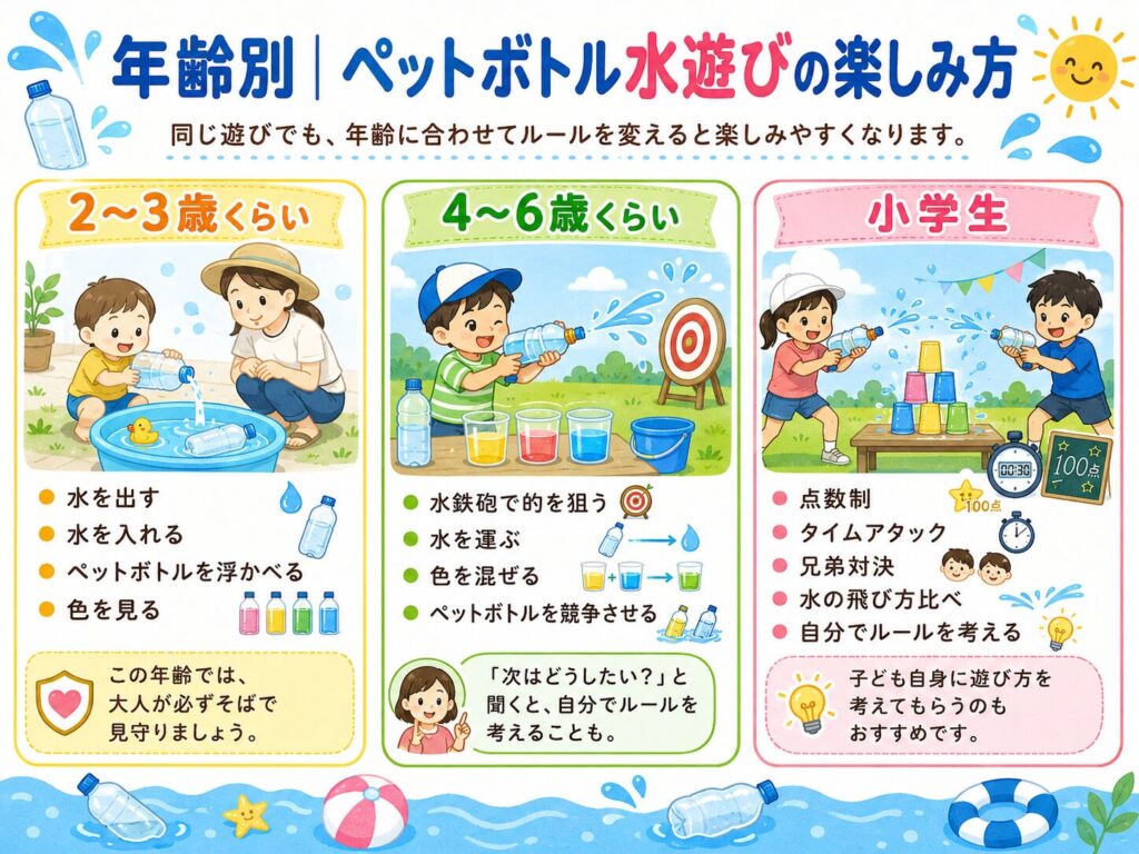 2〜3歳、4〜6歳、小学生の3つの年齢別に、ペットボトル水遊びの楽しみ方やおすすめの遊び方をまとめた説明画像