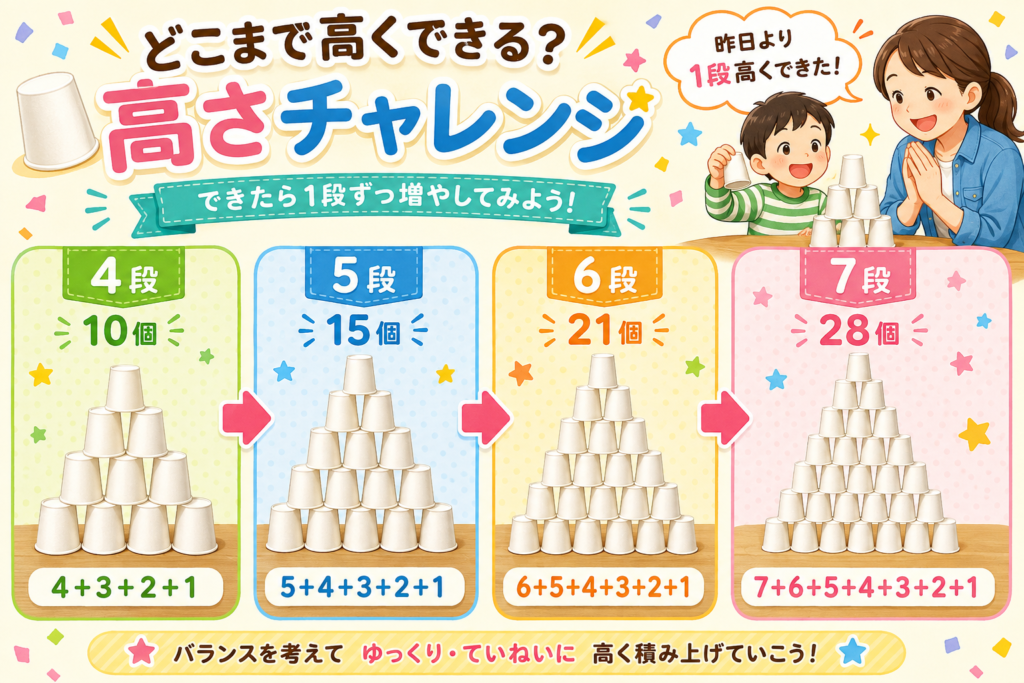 紙コップタワーを4段・5段・6段・7段と少しずつ高く積み、10個・15個・21個・28個で高さチャレンジする様子を示した画像