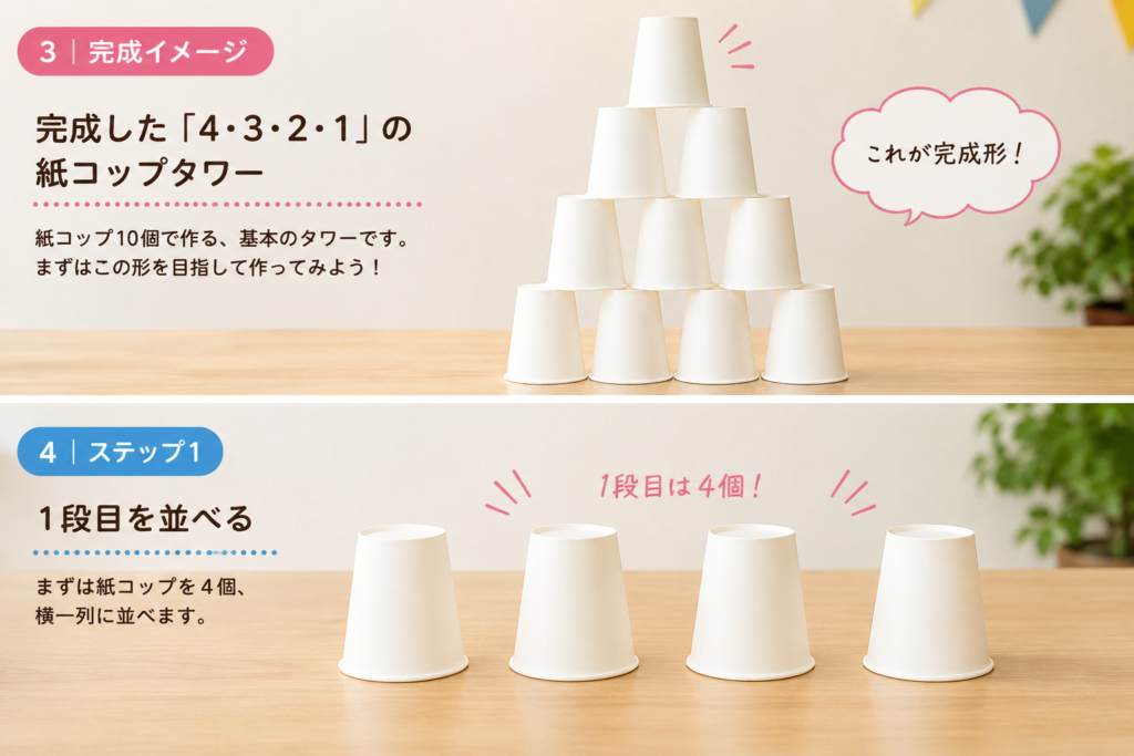 紙コップタワーの完成形と、1段目に紙コップ4個を並べる作り方を示した解説画像